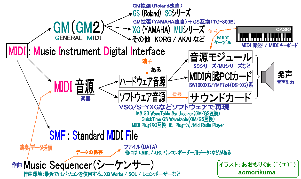 MIDI（GS/XG/GM/GM2）音源