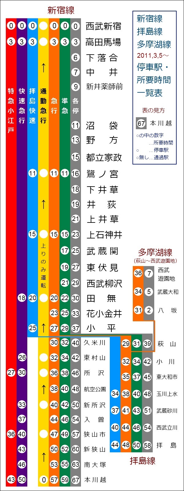 新宿線系統の駅－西武新宿線系統 停車駅・所要時間のご案内