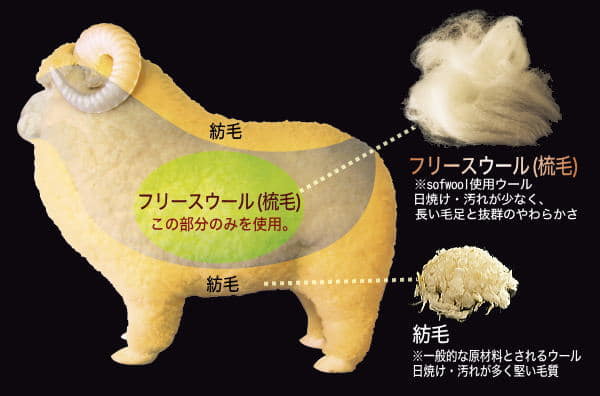 楽天市場】ベッドパッド セミダブルサイズ The PREMIUM sofwool（ザ