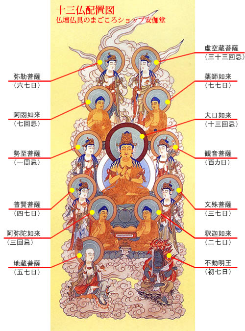 楽天市場】掛軸 仏画 仏間 仏事 床軸 仏間用掛軸 【 真言十三仏大師付