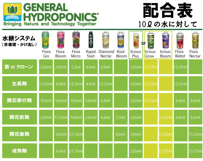 楽天市場】GH Flora フローラ 946ml お得な3本セット Hydroponic