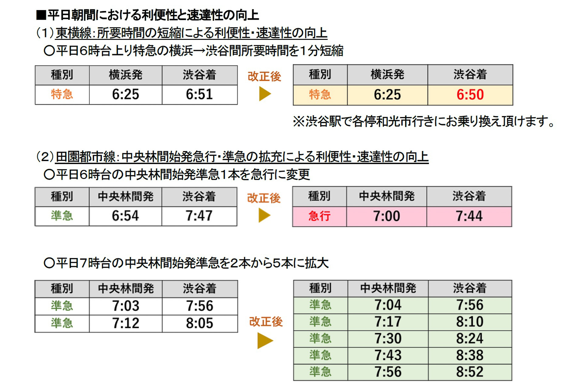 東急、3月13日のダイヤ改正、詳細発表。終電は15分～30分繰り上げ、朝
