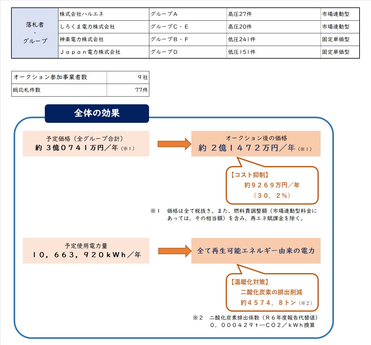 益田市電力リバースオークション 第5弾』の実施結果について／益田市