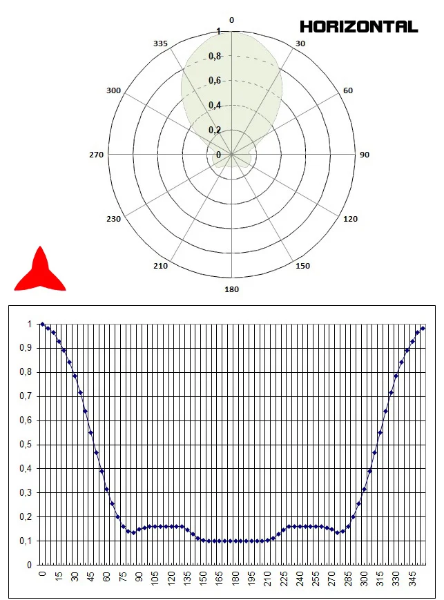 Directional Antenna Directive 4 ELEMENTS 300-600MHz mod. ARYCK-E