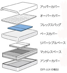 アイシン精機、ベッド・マットレス製品の「ASLEEP」ブランドを強化