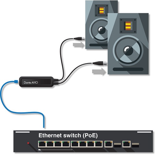 AVLFX - Audinate Dante AVIO ADP-DAO-AU-0X2 2-Channel Analog Output