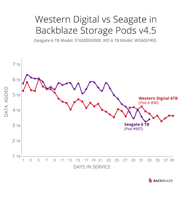Seagate vs. Western Digital: A 6TB External Hard Drive Review