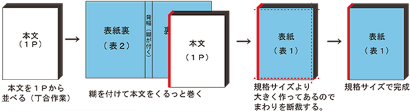 冊子印刷の基本構成(ページ構成から製本まで) | 冊子印刷社|安心