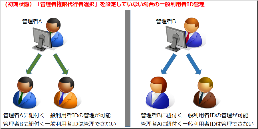 iDATEN(韋駄天)｜ 管理者権限代行者選択について（管理者限定）