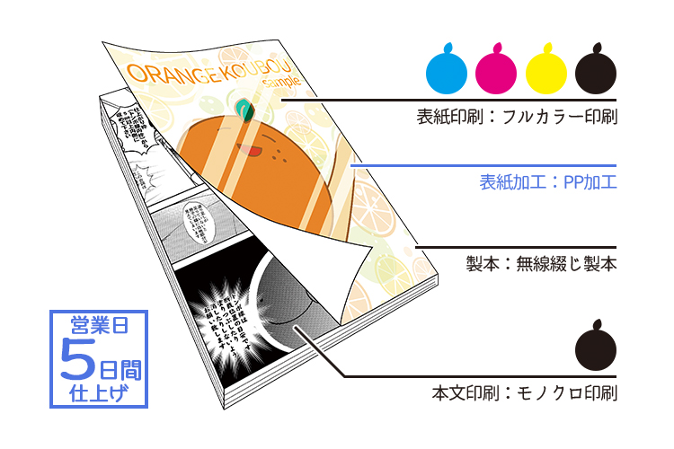 表紙フルカラー×本文モノクロPPセット | 冊子印刷 | 同人誌印刷と同人