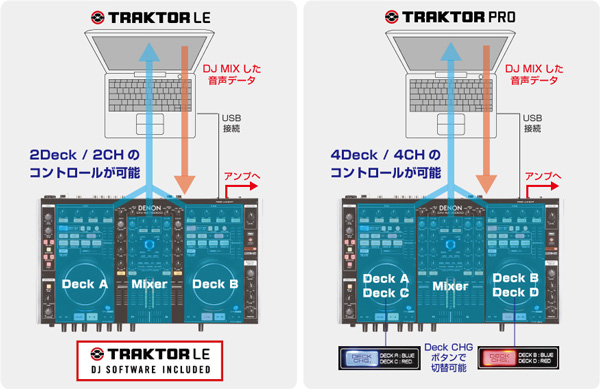 DENON/PCDJコントローラー/DN-MC6000(DN-MC6000/専用ソフトケース)☆DN