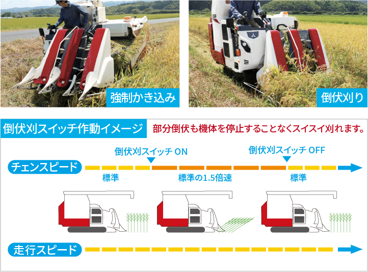 刈取性能｜Combine V221・322・324｜コンバイン｜製品情報｜製品紹介