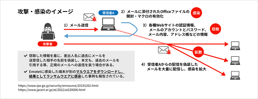 巧妙化するサイバー攻撃の最新事情 「ランサムウェア」と「Emotet」に