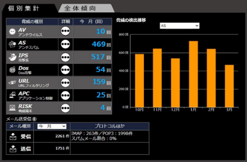UTM（統合脅威管理アプライアンス） SS7000 | プロダクト | サクサグループ