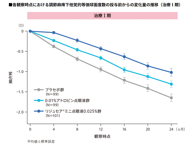 低濃度アトロピン点眼薬｜川崎市中原区-さこう眼科-小児眼科（近視