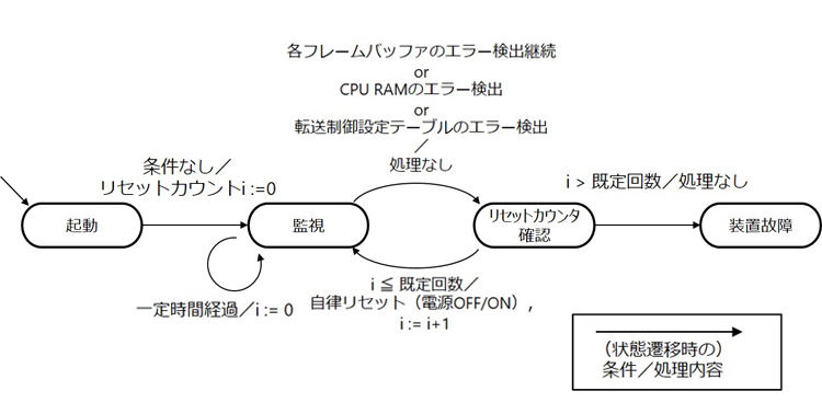 1. ソフトエラー対策としての自律リセット機能NTTアクセスサービス