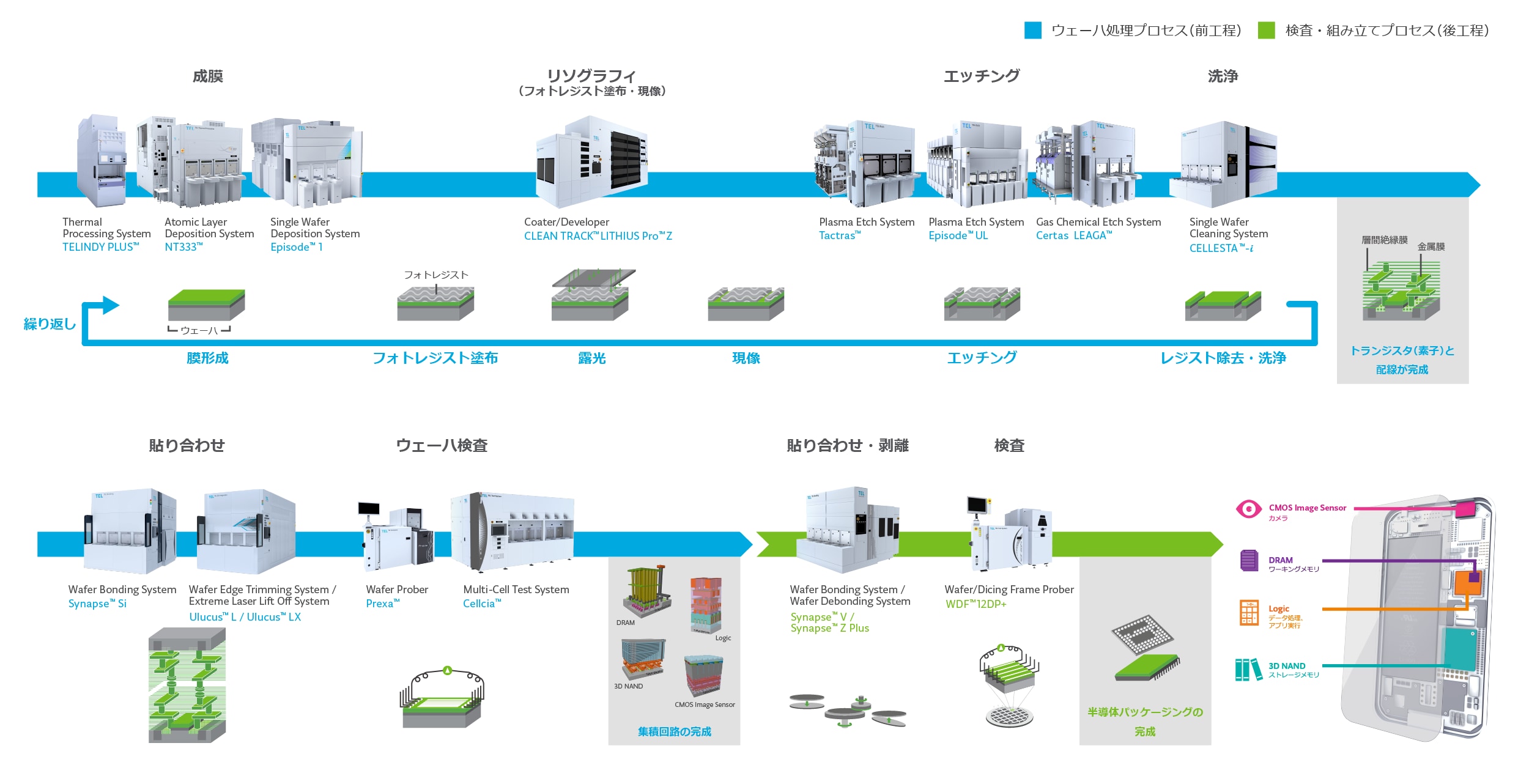 半導体製造プロセス | 製品・サービス（半導体製造プロセスから探す