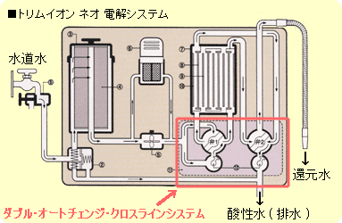 電解水素水整水器 トリムイオン ネオ(NEO) - 機能とデザインを兼ね備え