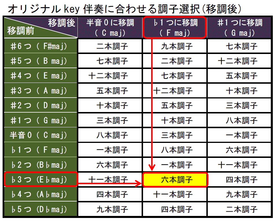 篠笛の選び方と使い分け