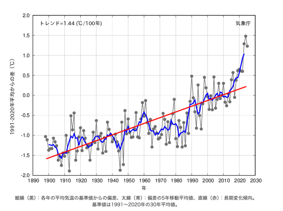 これまでの気候 ｜ 気候変動適応とは ｜ 気候変動適応情報