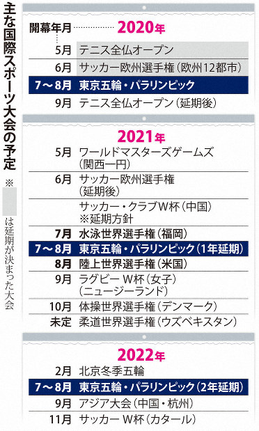 選手目線」の東京オリンピック延期論噴出 新型コロナで「練習できず不
