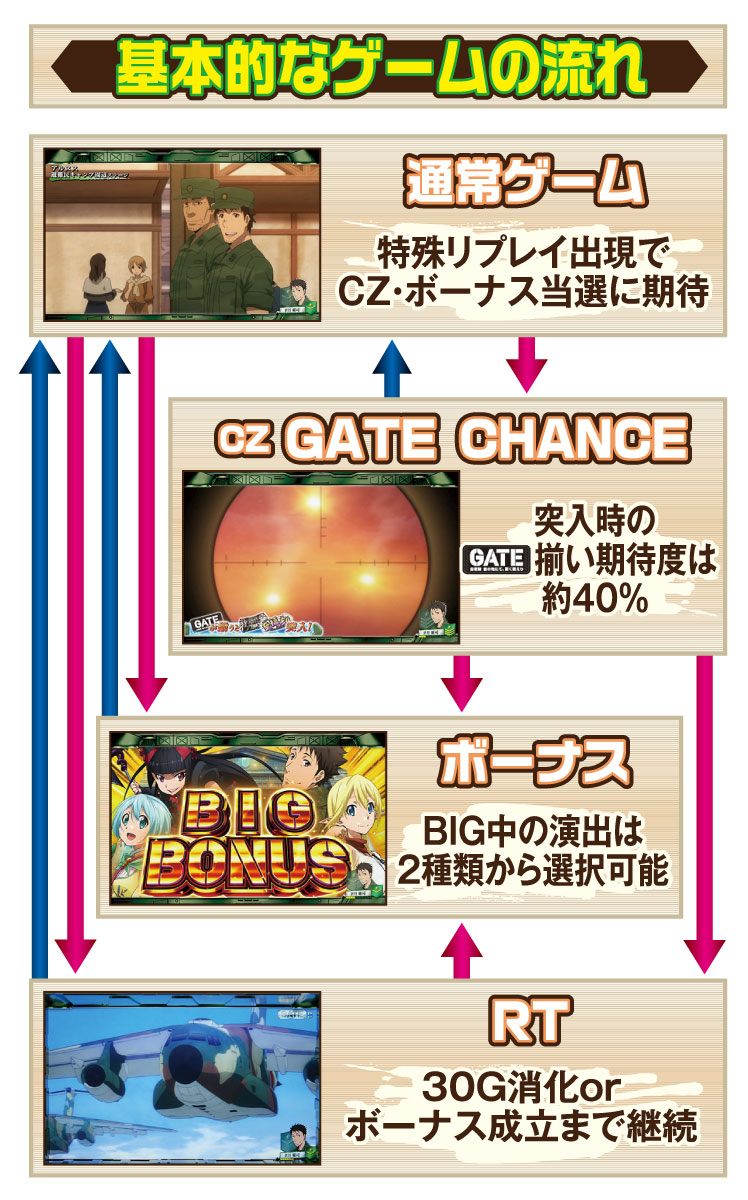 パチスロ GATE｜パチスロ｜HAZUSE DATA｜実践に役立つぱちんこ