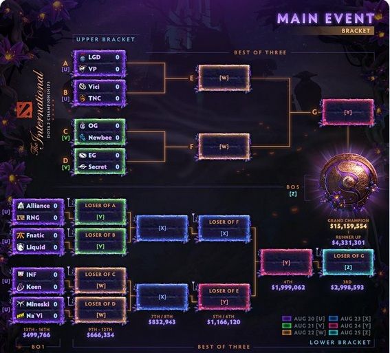 Dota 2 The International 2019: Teams Prepare For Playoffs As Group