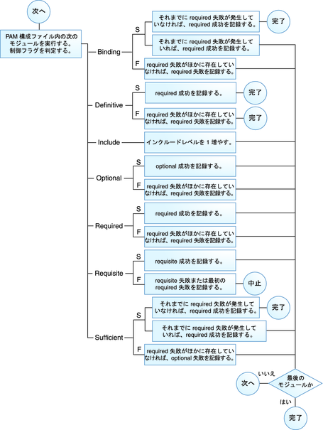 PAM の構成 (参照) - Oracle Solaris 11.1 の管理: セキュリティーサービス