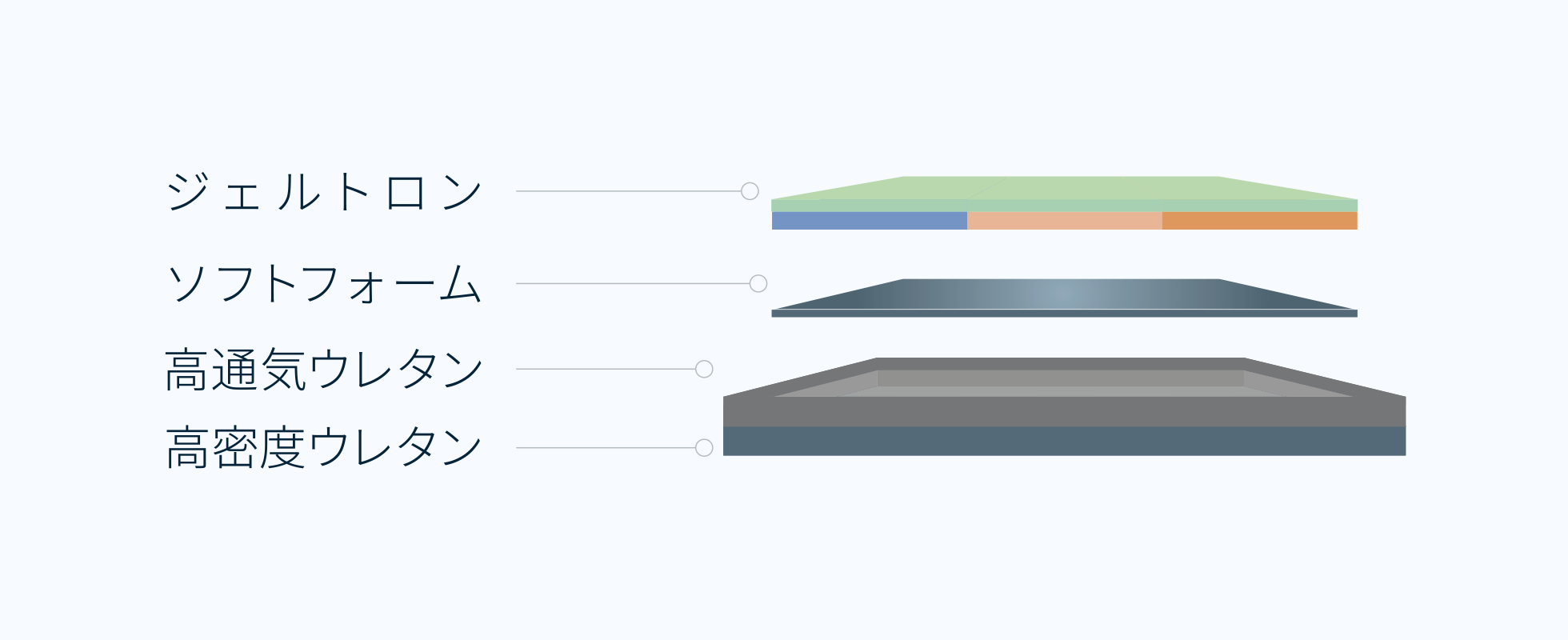 ジェルトロンマットレス・スーパーエクシード [ケア・介護]｜ジェル