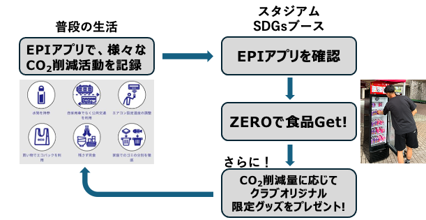 11月29日(土)宮崎戦まで延長】フードロス削減BOXによる実証実験を実施
