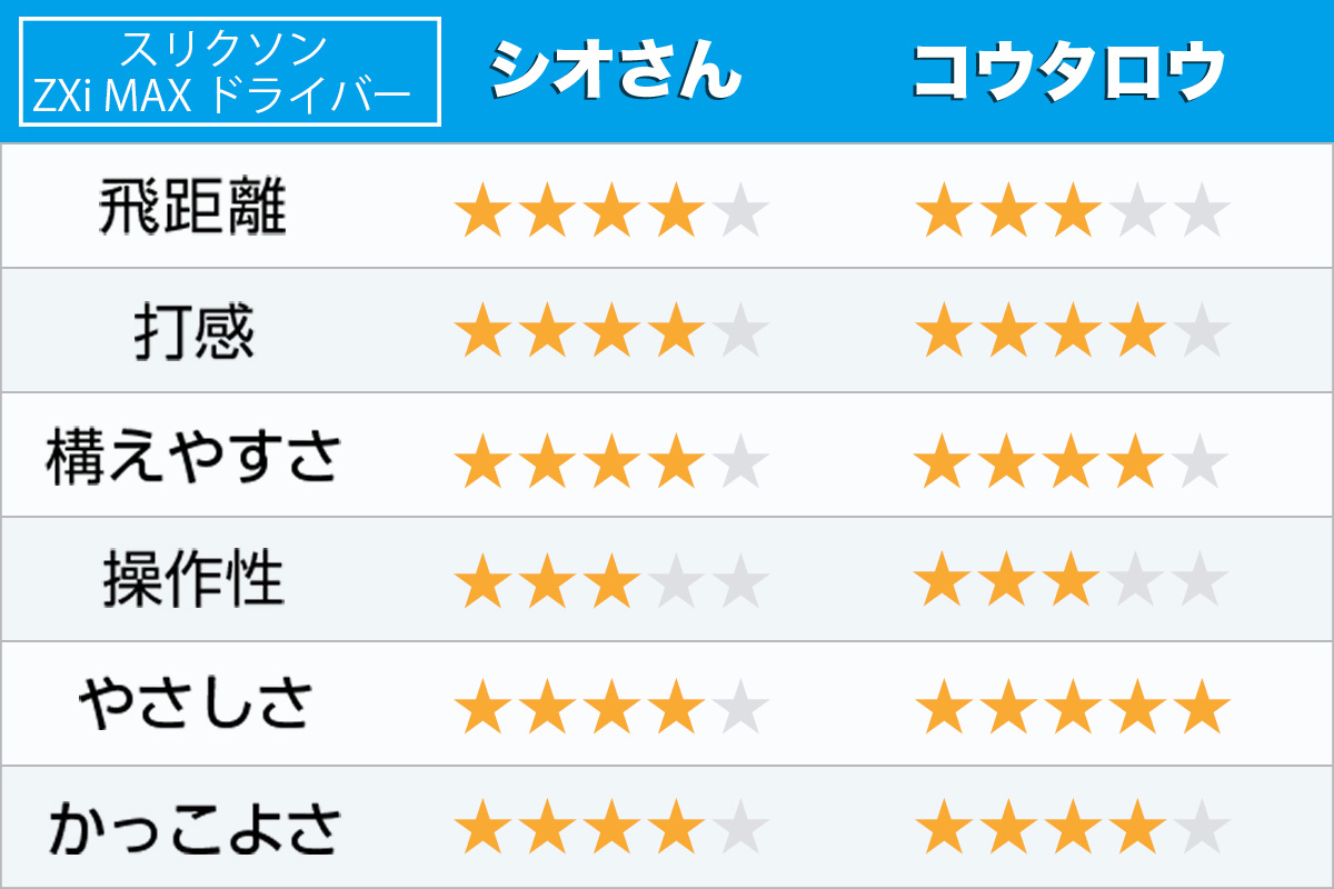 これ、スリクソン？ゼクシオXよりやさしいぞ 新「ZXi MAX」ドライバー
