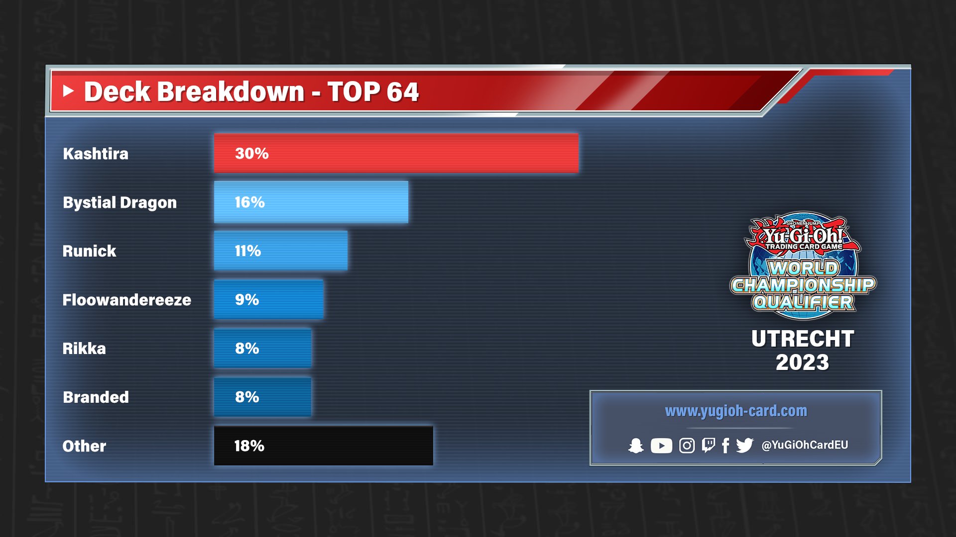 2023 European World Championship Qualifier - Top 64 Deck Breakdown