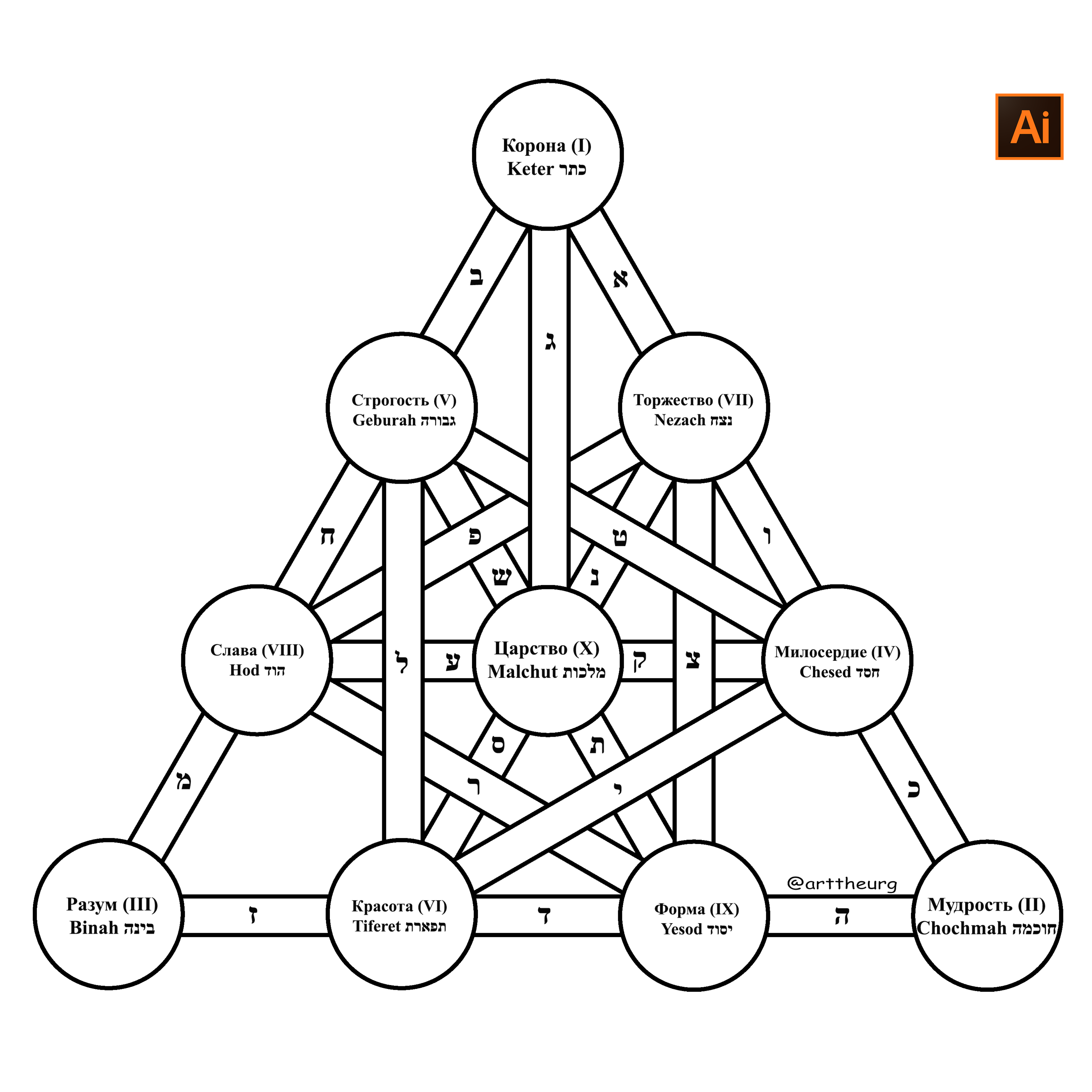 my thoughts on the Sephiroth tree transferred to the diagram : r