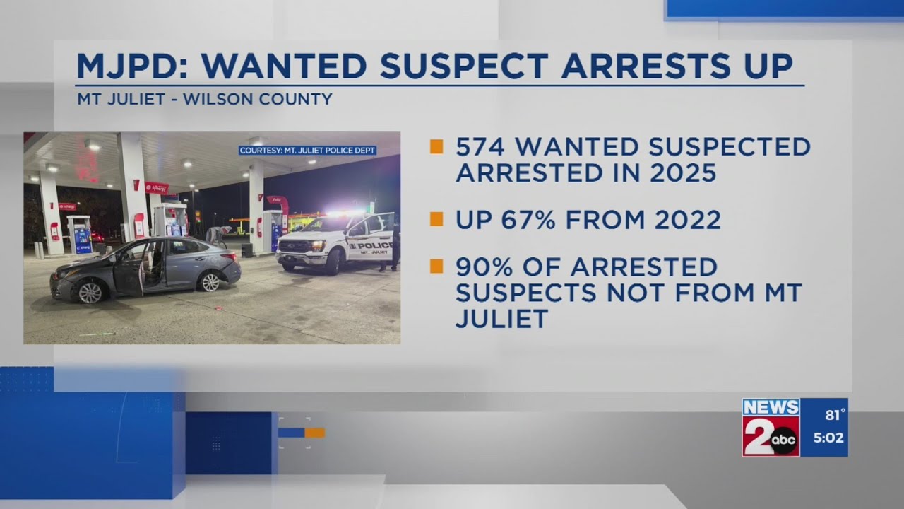 MJPD: Vehicle burglaries down, wanted suspect arrests up - YouTube