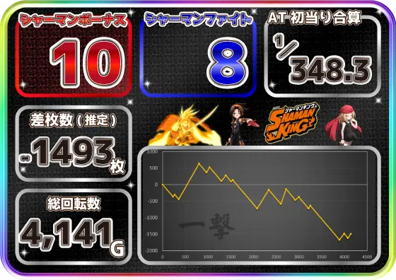 シャーマンキング （スロット/スマスロ）設定6・4実戦データとスランプ