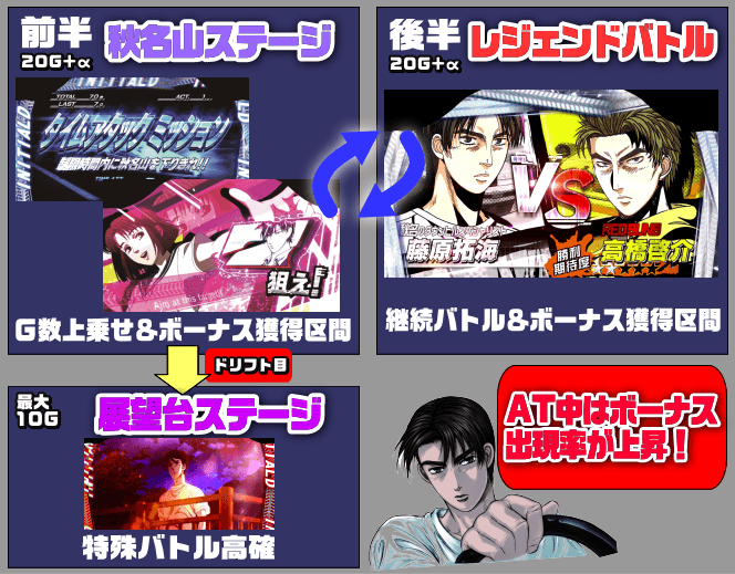 イニシャルd（スロット）】LEGEND RUSH（AT）の詳細と抽選