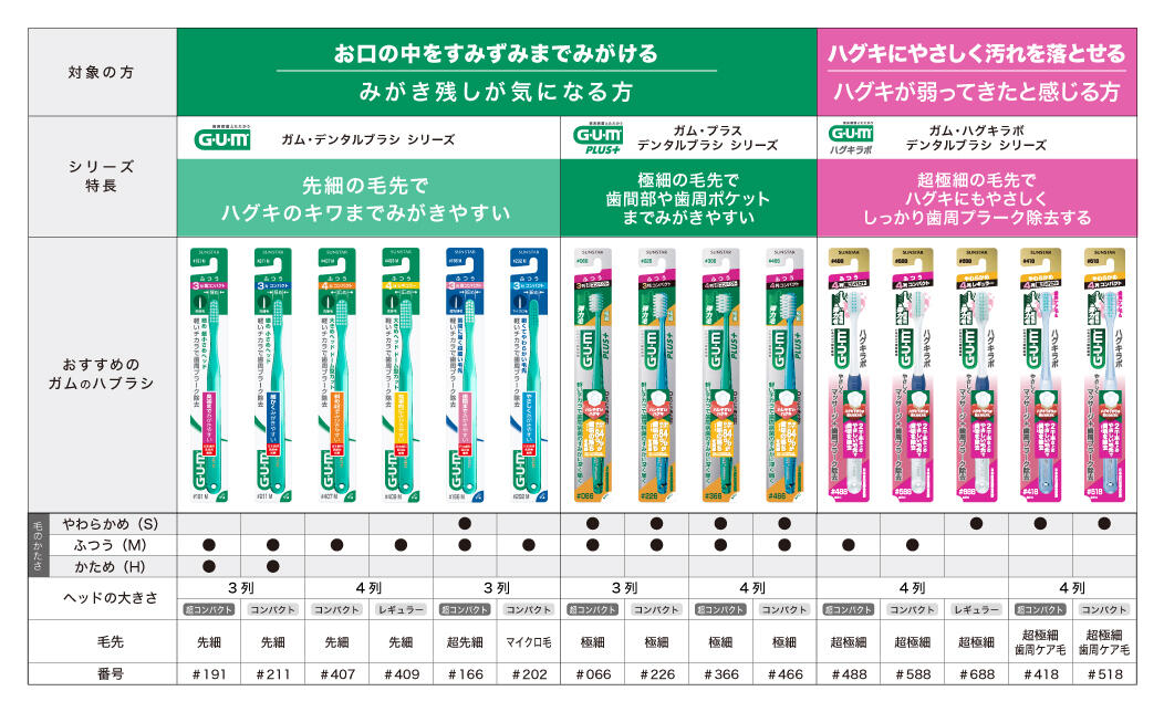 ガム・プラス デンタルブラシ #466【極細】│オーラルケア│サンスター