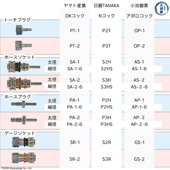 ヤマト産業 OKコック PA-2 アセチレン・LPなど可燃性ガス用(カプラオス