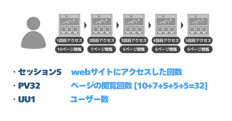 ユニークユーザー（UU）とは？PV・セッションとの違いやGA4での確認