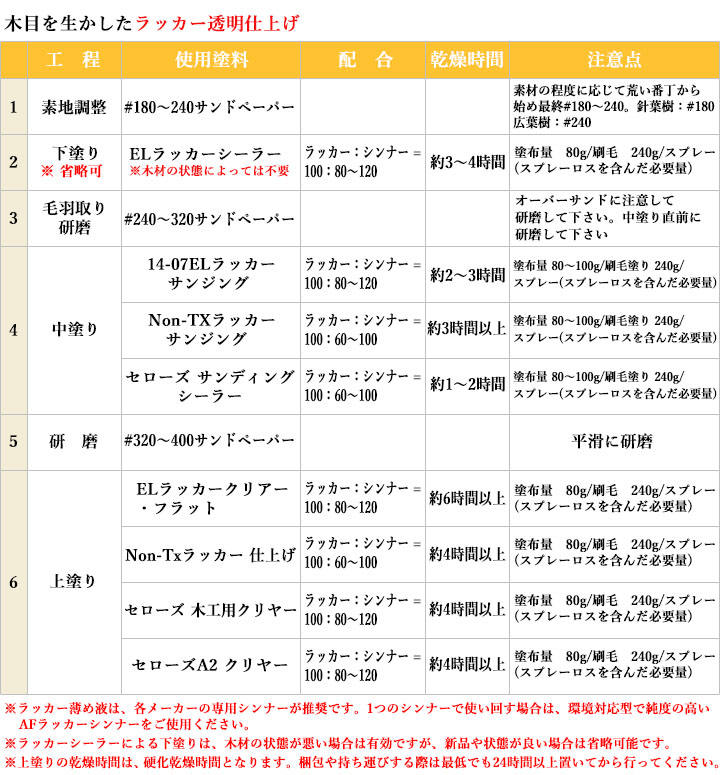 木工・家具塗装用 ラッカー塗料 - 大橋塗料【本店】塗料専門店通販