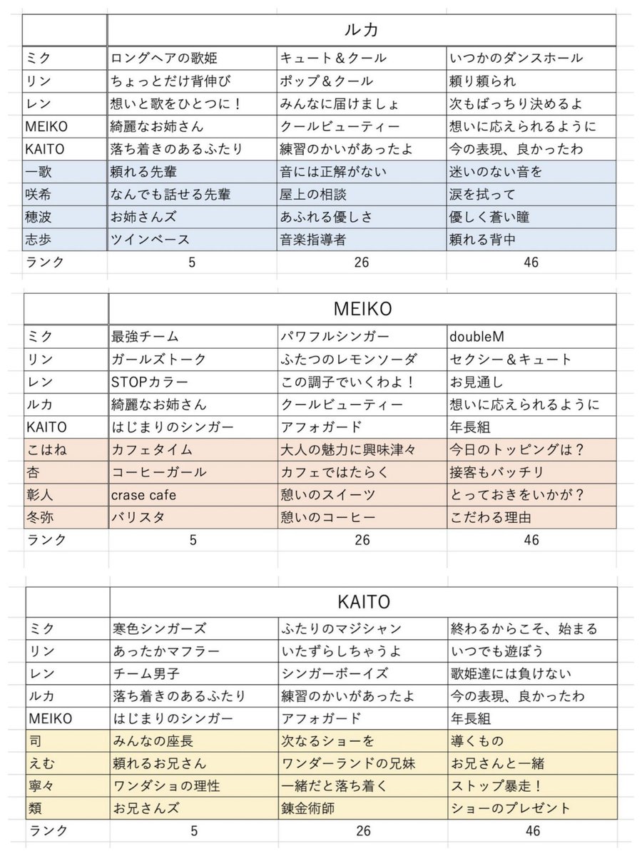 プロセカ 自分用にキズナランクの称号をまとめてみました！(ツリーに全