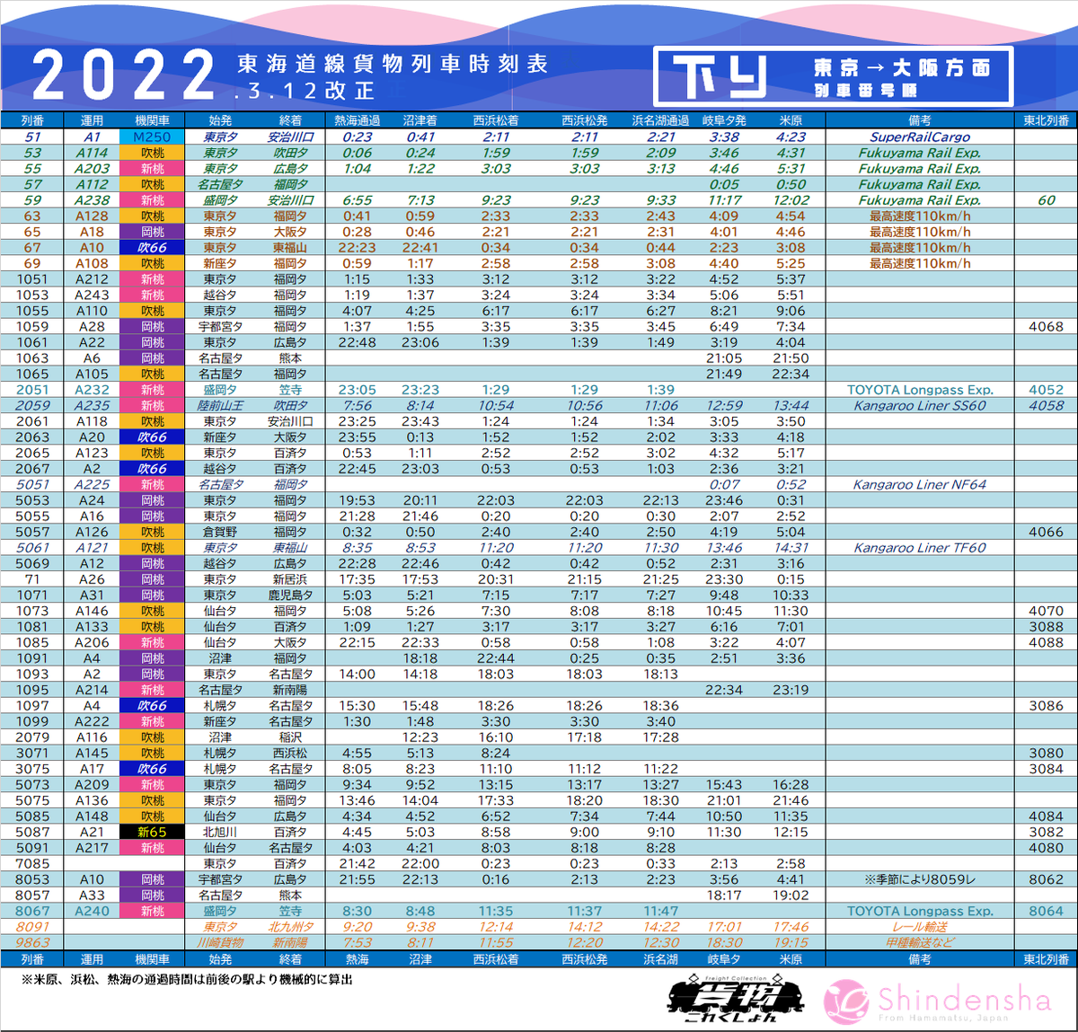 お待たせしました。2022年3月改正の東海道線(JR東海管内)貨物列車時刻