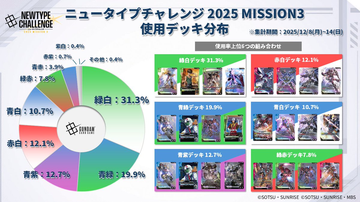 デッキ分布公開】 12/15(月)～21(日)に開催した『ニュータイプ