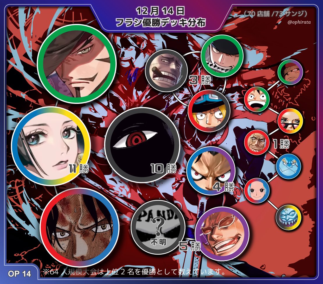 12月14日 フラシ優勝デッキ分布】 ・⚔トップ争い⚔：🟩ミホーク