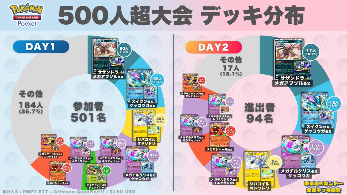 🔥 500人超！ポケポケ大会速報 🔥 今週の大型大会『PMPT #17 - Crimson