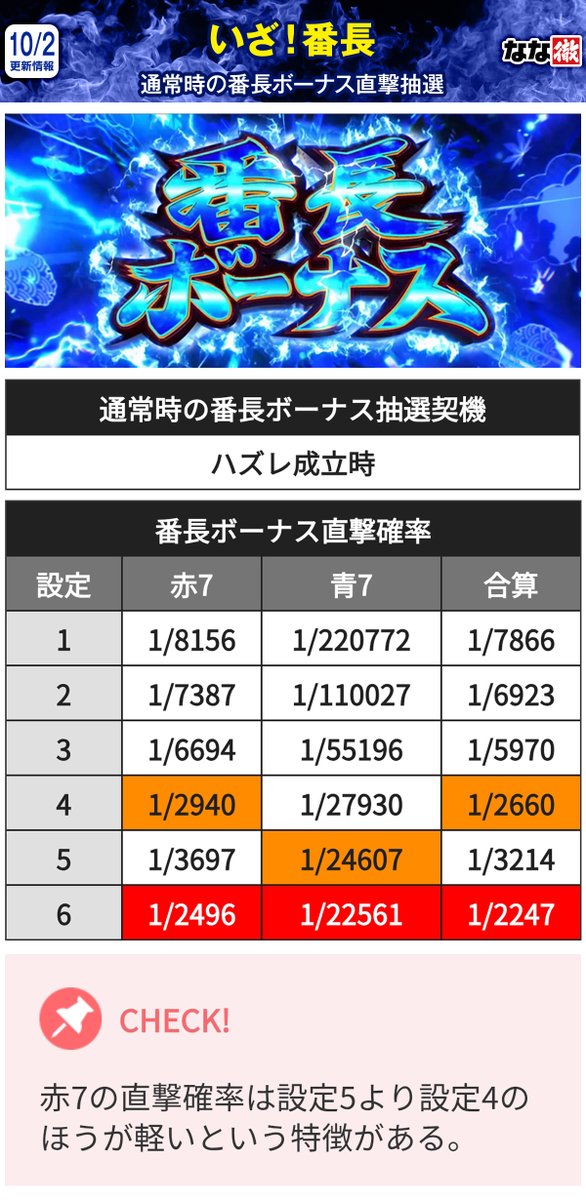 いざ！番長 解析情報】 通常時の番長ボーナス直撃抽選の詳細がついに