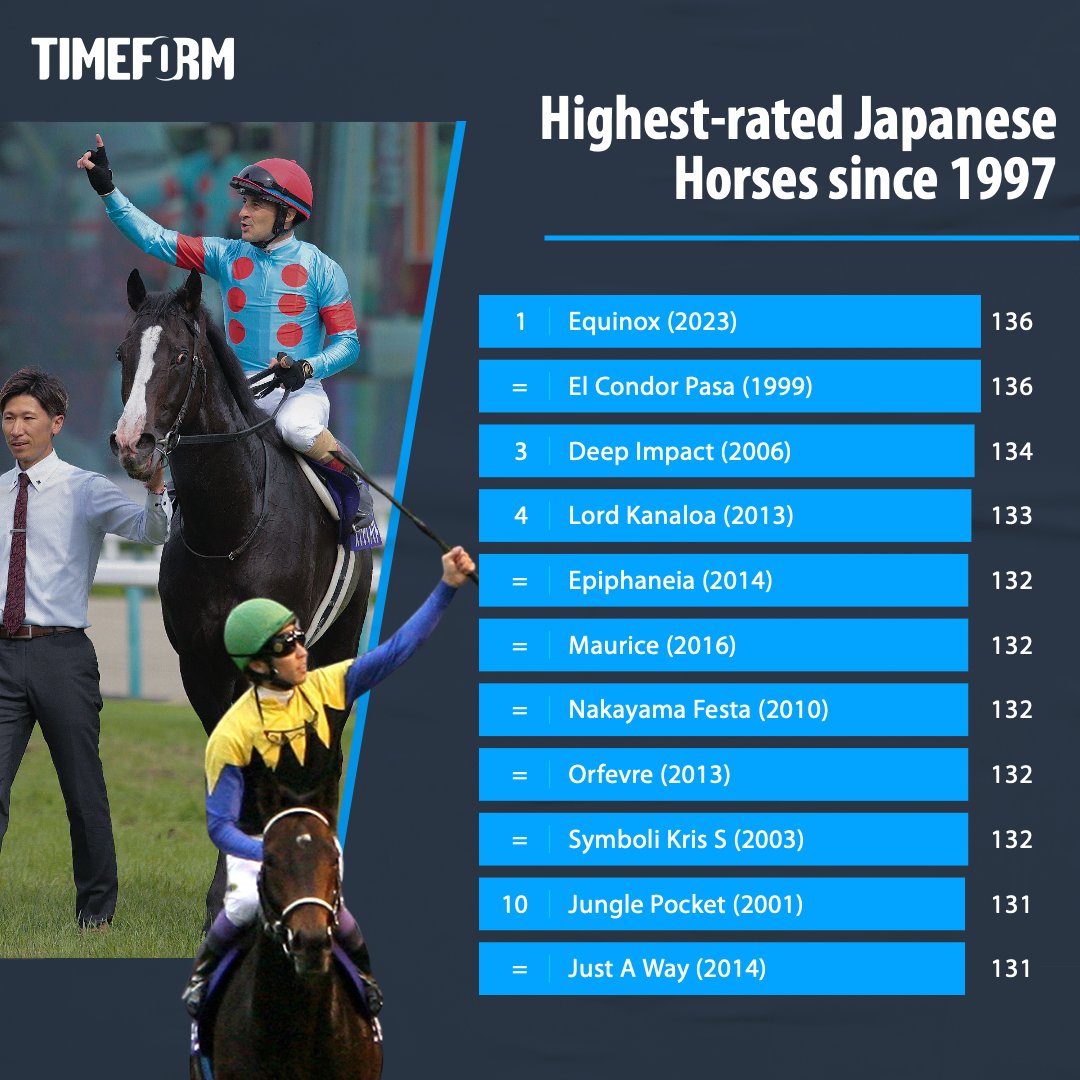 🇯🇵🔝🌎 Following his excellent performance in the 2023 Japan Cup