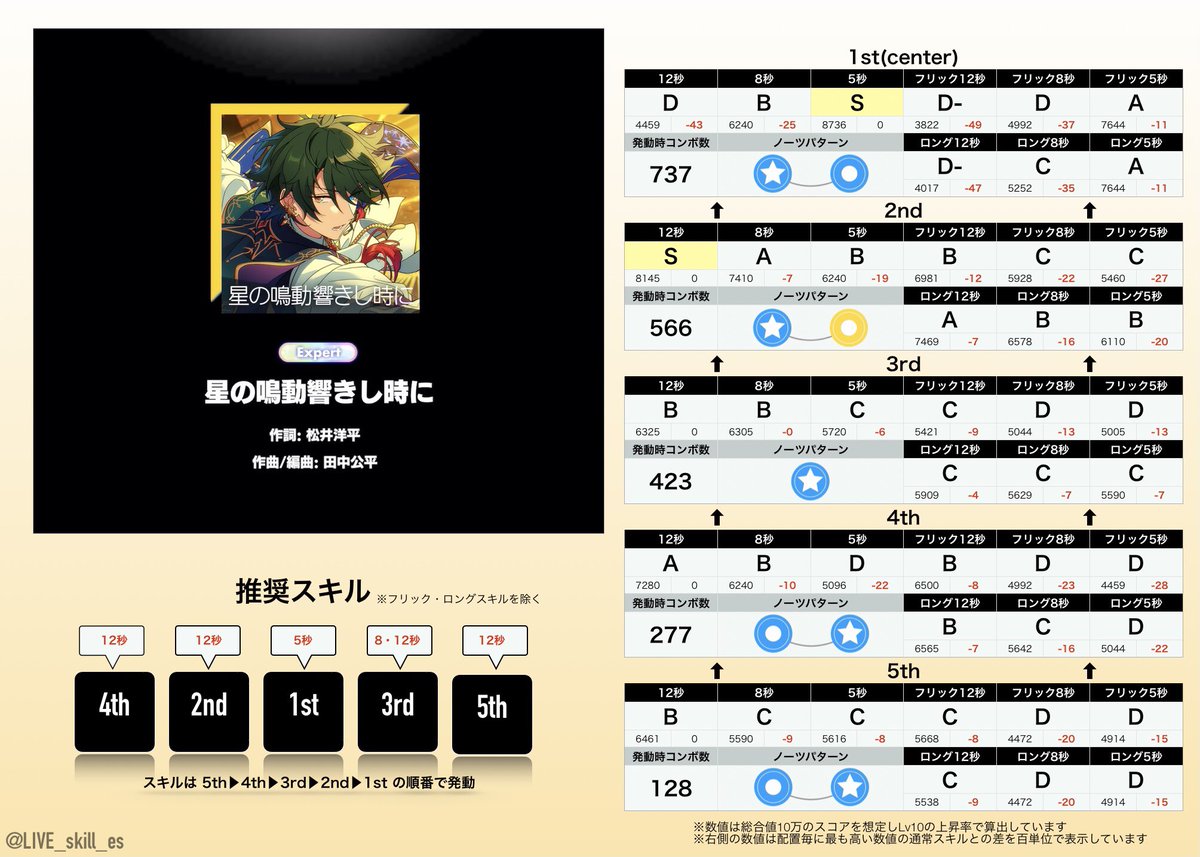 🎖ライブスキル比較表🎖 『星の鳴動響きし時に/Valkyrie』 #あんスタmusic