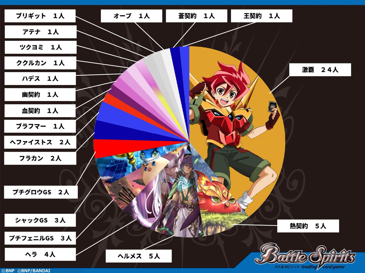 デッキ分布】 『バトスピチャンピオンシップ2024 日本決勝』(2/15開催