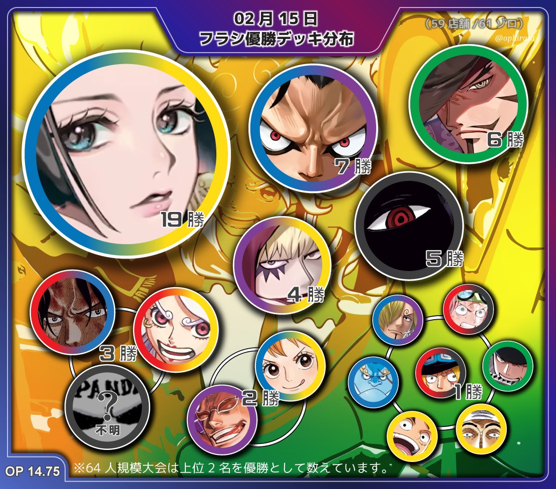 2月15日 フラシ優勝デッキ分布】 ・🟦青黄ハンコック🟨：3割の優勝獲得